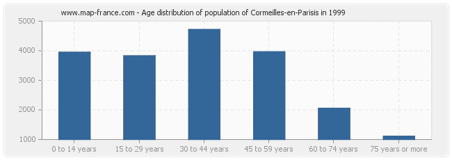 Age distribution of population of Cormeilles-en-Parisis in 1999