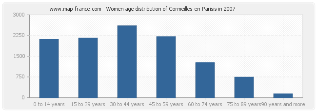 Women age distribution of Cormeilles-en-Parisis in 2007