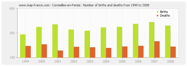 Cormeilles-en-Parisis : Number of births and deaths from 1999 to 2008