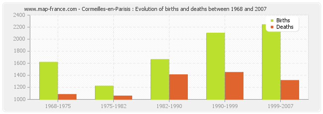 Cormeilles-en-Parisis : Evolution of births and deaths between 1968 and 2007