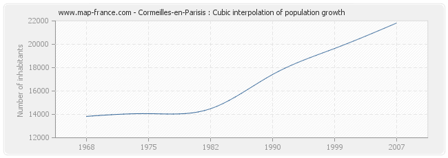 Cormeilles-en-Parisis : Cubic interpolation of population growth