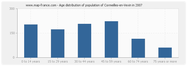 Age distribution of population of Cormeilles-en-Vexin in 2007