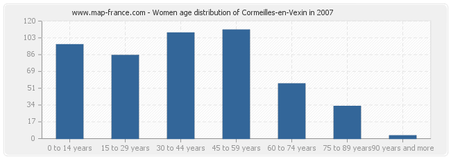 Women age distribution of Cormeilles-en-Vexin in 2007