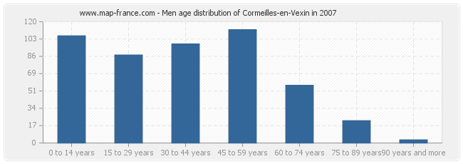 Men age distribution of Cormeilles-en-Vexin in 2007