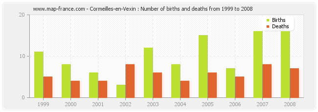 Cormeilles-en-Vexin : Number of births and deaths from 1999 to 2008