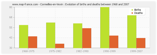 Cormeilles-en-Vexin : Evolution of births and deaths between 1968 and 2007