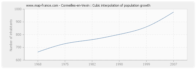 Cormeilles-en-Vexin : Cubic interpolation of population growth