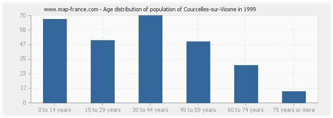 Age distribution of population of Courcelles-sur-Viosne in 1999
