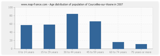 Age distribution of population of Courcelles-sur-Viosne in 2007