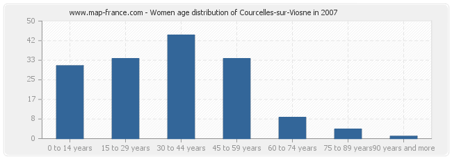 Women age distribution of Courcelles-sur-Viosne in 2007
