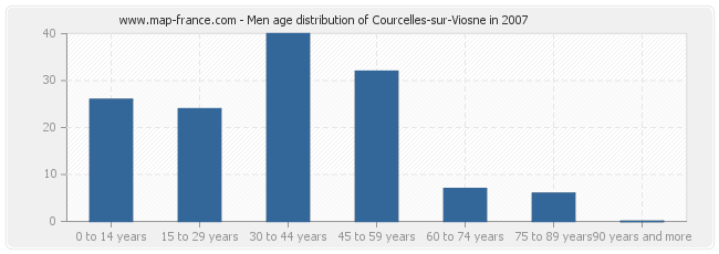 Men age distribution of Courcelles-sur-Viosne in 2007