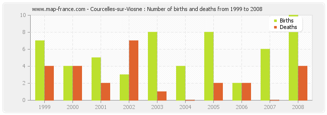Courcelles-sur-Viosne : Number of births and deaths from 1999 to 2008