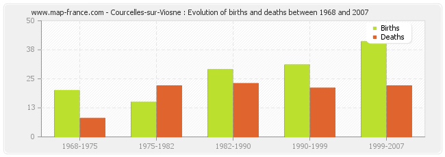 Courcelles-sur-Viosne : Evolution of births and deaths between 1968 and 2007