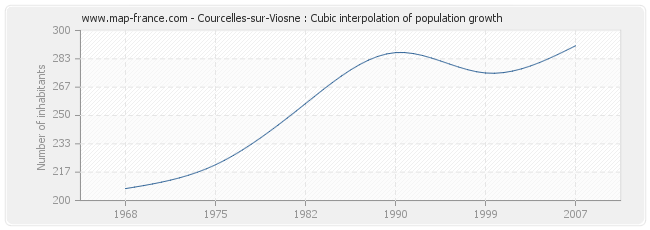 Courcelles-sur-Viosne : Cubic interpolation of population growth