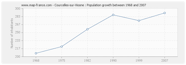 Population Courcelles-sur-Viosne
