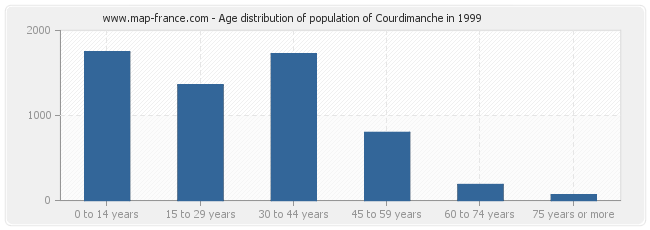 Age distribution of population of Courdimanche in 1999