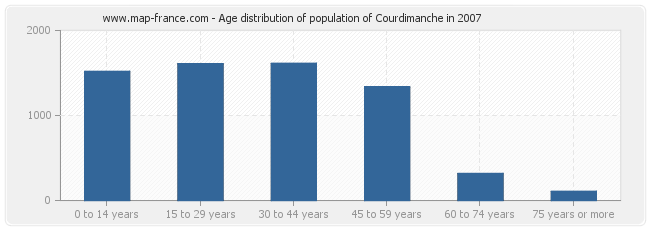 Age distribution of population of Courdimanche in 2007