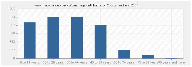 Women age distribution of Courdimanche in 2007