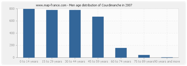 Men age distribution of Courdimanche in 2007