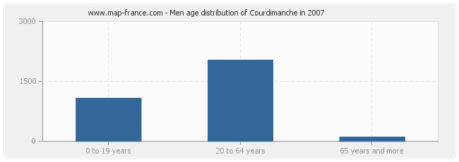 Men age distribution of Courdimanche in 2007