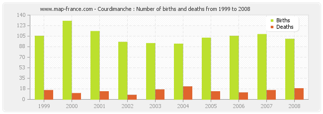 Courdimanche : Number of births and deaths from 1999 to 2008