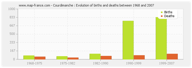 Courdimanche : Evolution of births and deaths between 1968 and 2007