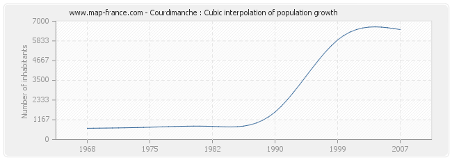 Courdimanche : Cubic interpolation of population growth