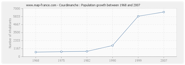 Population Courdimanche