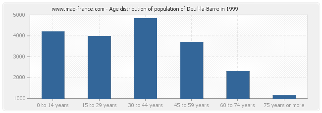 Age distribution of population of Deuil-la-Barre in 1999