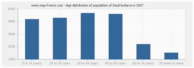 Age distribution of population of Deuil-la-Barre in 2007