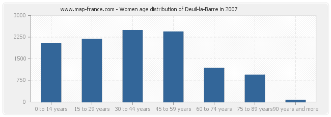 Women age distribution of Deuil-la-Barre in 2007