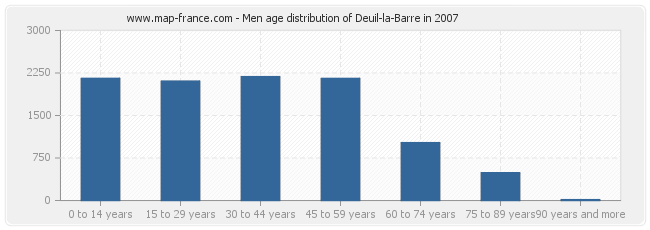 Men age distribution of Deuil-la-Barre in 2007