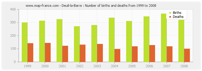 Deuil-la-Barre : Number of births and deaths from 1999 to 2008