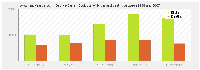 Deuil-la-Barre : Evolution of births and deaths between 1968 and 2007