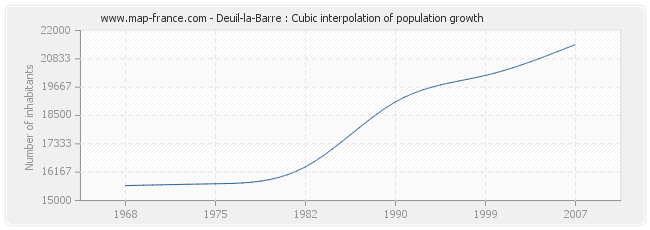 Deuil-la-Barre : Cubic interpolation of population growth