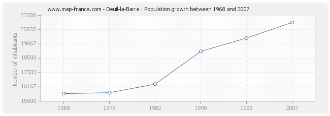 Population Deuil-la-Barre