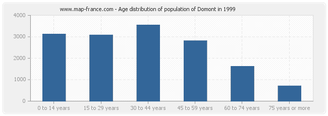 Age distribution of population of Domont in 1999