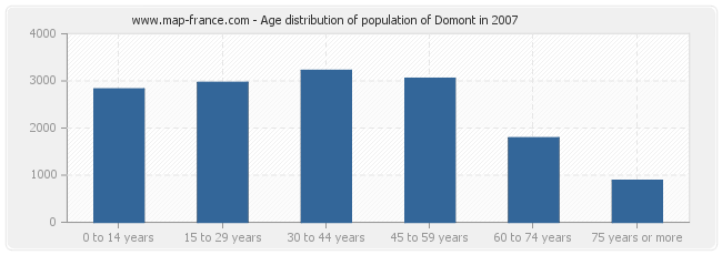 Age distribution of population of Domont in 2007
