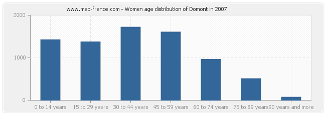 Women age distribution of Domont in 2007