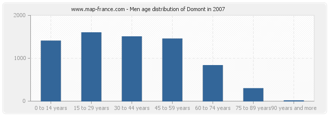 Men age distribution of Domont in 2007