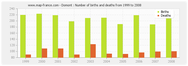 Domont : Number of births and deaths from 1999 to 2008