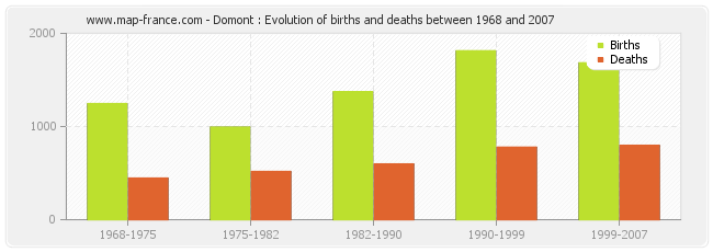 Domont : Evolution of births and deaths between 1968 and 2007