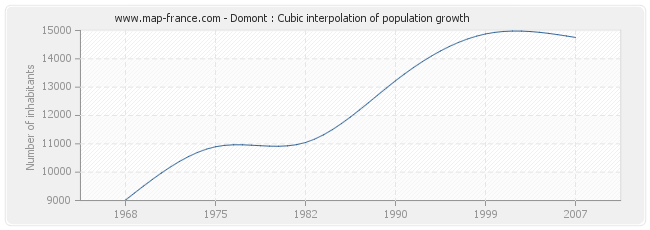 Domont : Cubic interpolation of population growth