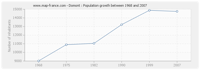 Population Domont