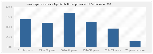 Age distribution of population of Eaubonne in 1999