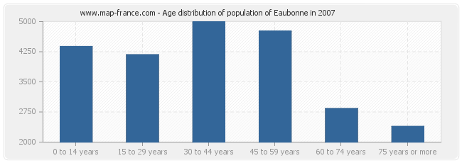 Age distribution of population of Eaubonne in 2007