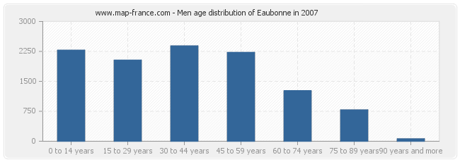 Men age distribution of Eaubonne in 2007