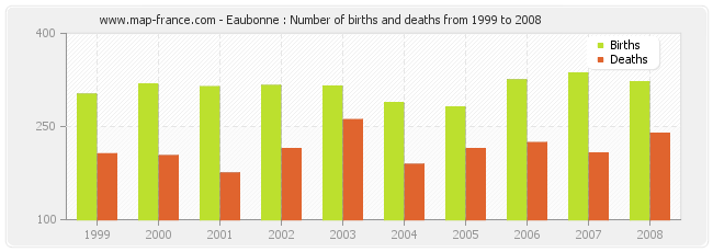 Eaubonne : Number of births and deaths from 1999 to 2008