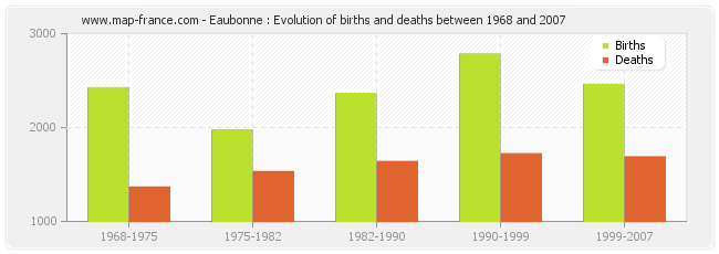 Eaubonne : Evolution of births and deaths between 1968 and 2007