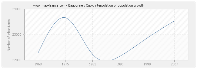 Eaubonne : Cubic interpolation of population growth